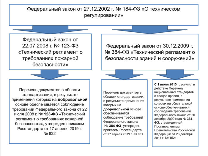 Схема федерального закона о безопасности